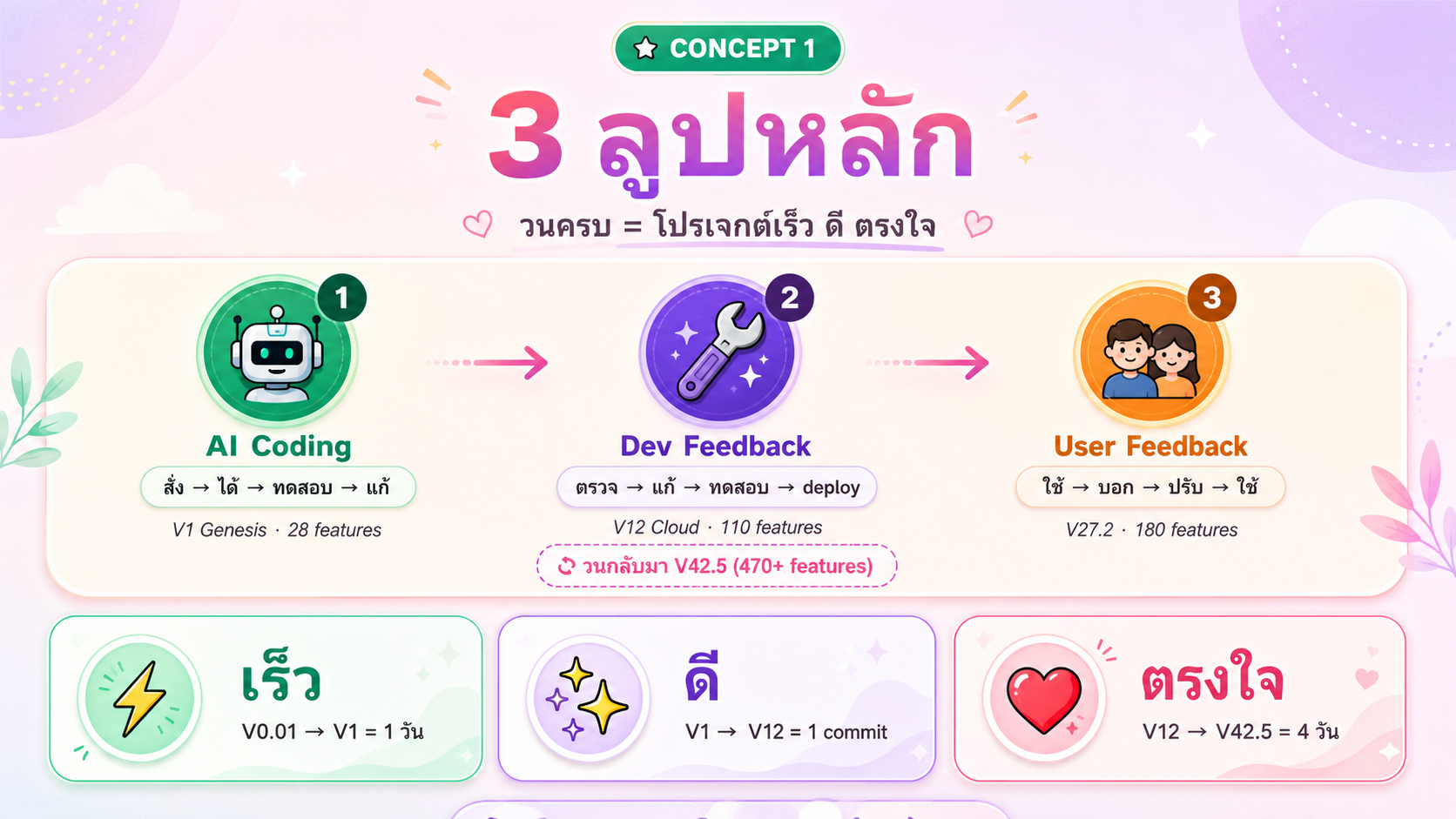 3 ลูปหลัก — AI Coding → Dev Feedback → User Feedback (วนกลับมา V42.5) · เร็ว ดี ตรงใจ
