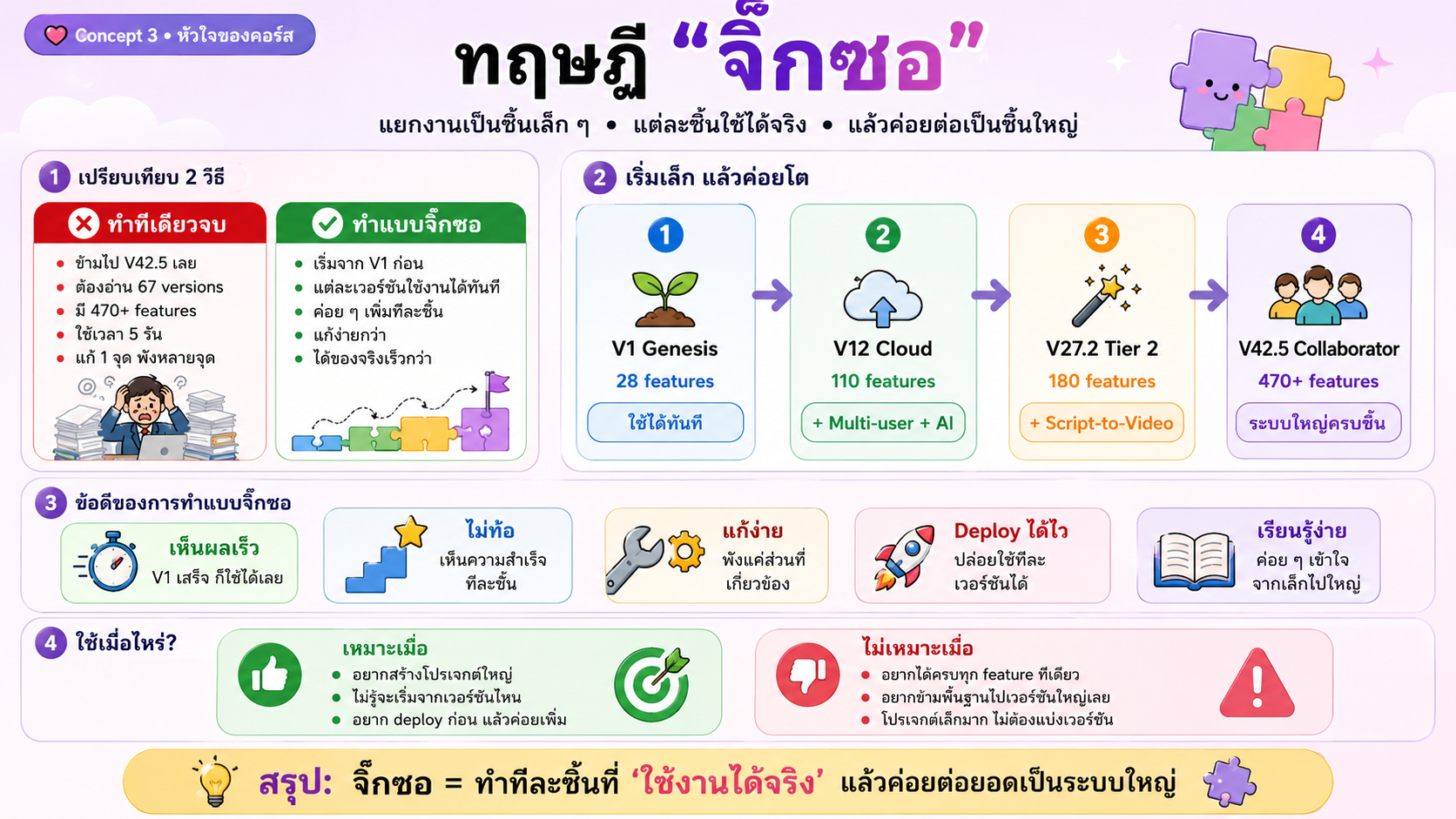 ทฤษฎีจิ๊กซอ — เปรียบเทียบ 2 วิธี · เริ่มเล็กแล้วค่อยโต (V1→V12→V27.2→V42.5) · ข้อดี · ใช้เมื่อไหร่