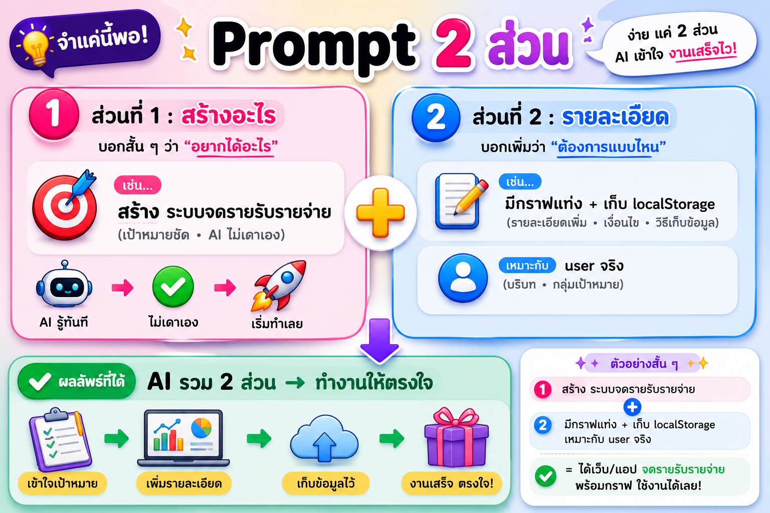 Prompt 2 ส่วน — ส่วนที่ 1: สร้างอะไร (เป้าหมายชัด · AI ไม่เดาเอง) + ส่วนที่ 2: รายละเอียด (มีกราฟแท่ง + localStorage, เหมาะกับ user จริง) = AI รวม 2 ส่วน → ทำงานให้ตรงใจ