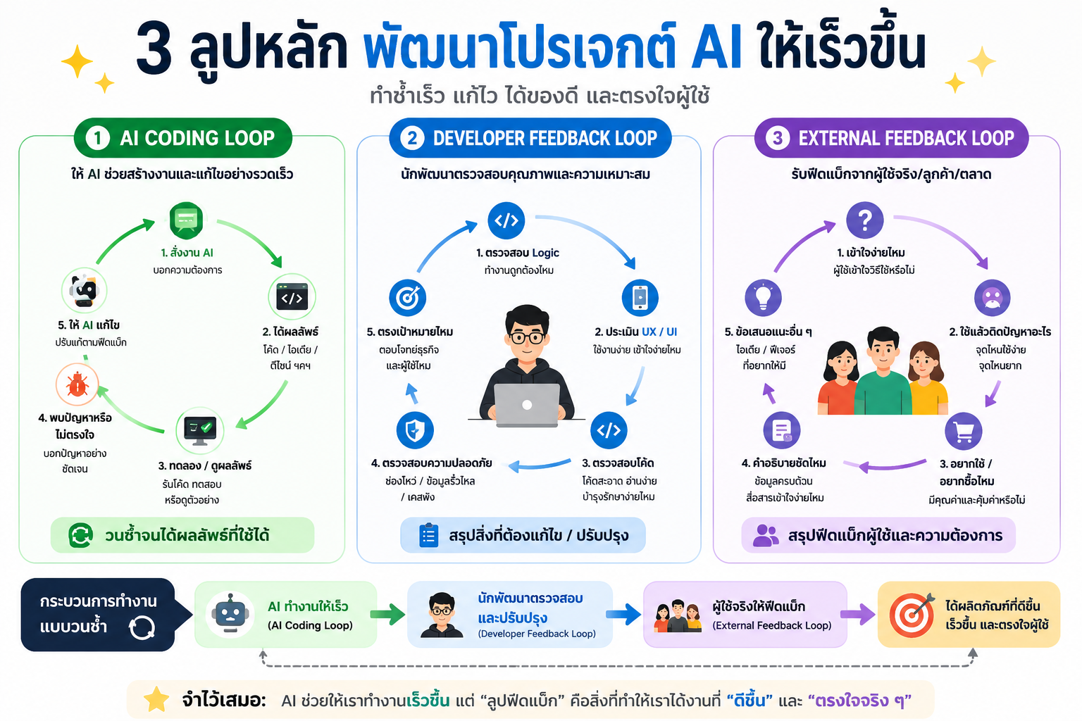 3 ลูปหลัก พัฒนาโปรเจกต์ AI ให้เร็วขึ้น — AI Coding Loop, Developer Feedback Loop, External Feedback Loop