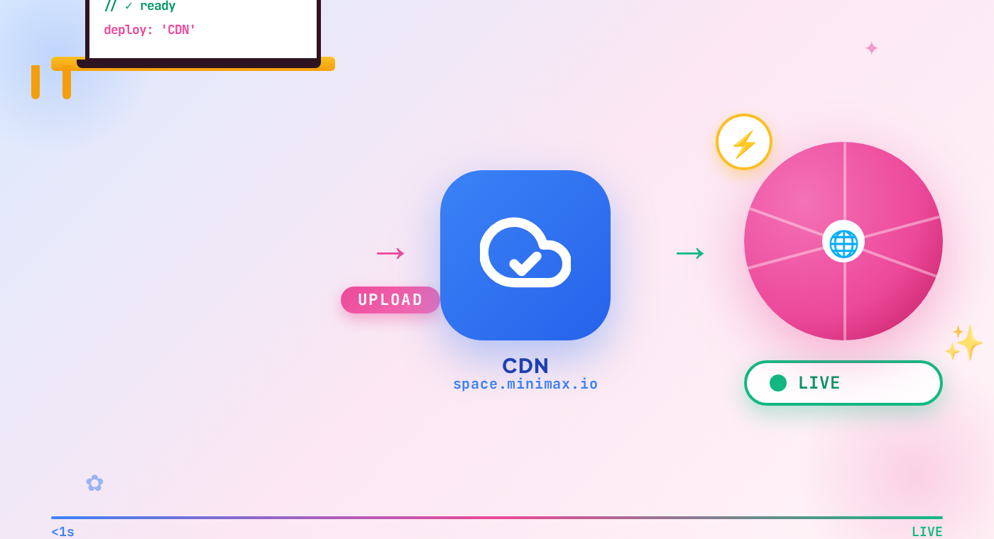 คนพิมพ์ deploy → CDN space.minimax.io → Globe LIVE