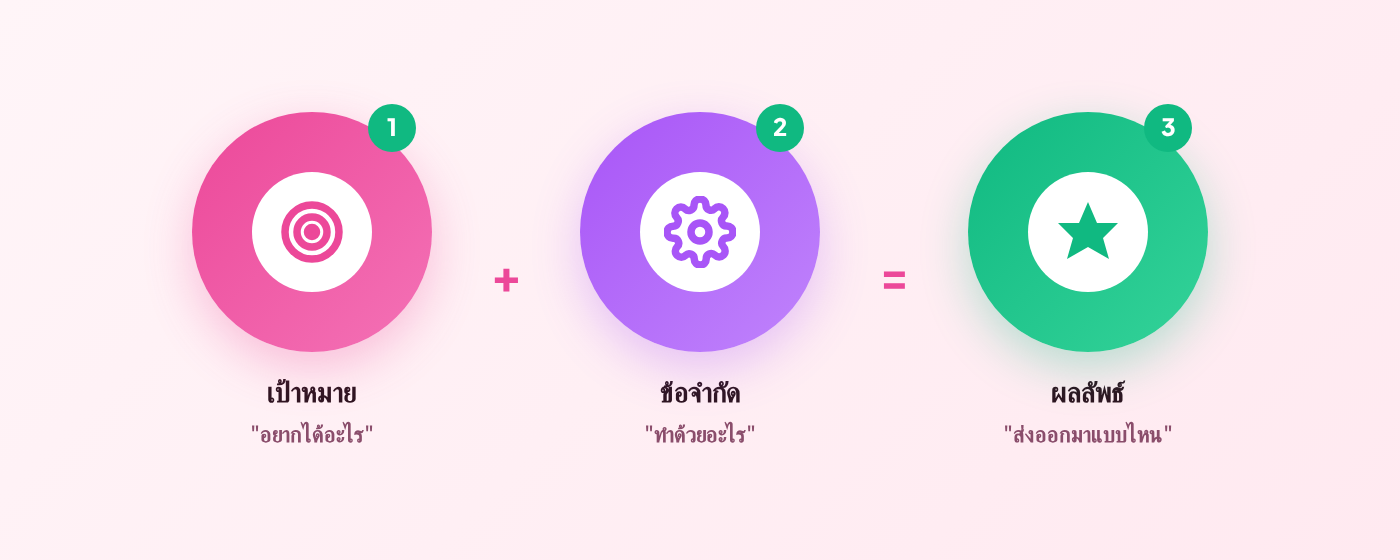สูตร 3 ส่วน: เป้าหมาย + ข้อจำกัด = ผลลัพธ์